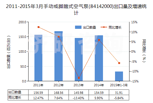 2011-2015年3月手動或腳踏式空氣泵(84142000)出口量及增速統(tǒng)計